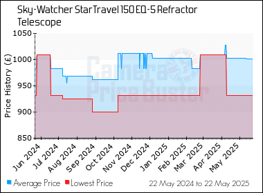 Best Price History for the Sky-Watcher StarTravel 150 EQ-5 Refractor Telescope