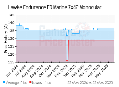 Best Price History for the Hawke Endurance ED Marine 7x42 Monocular
