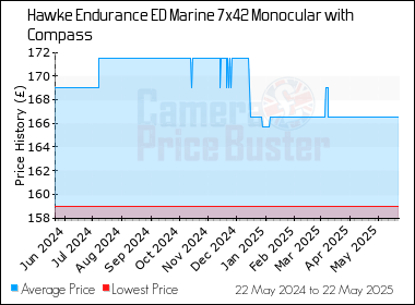 Best Price History for the Hawke Endurance ED Marine 7x42 Monocular with Compass