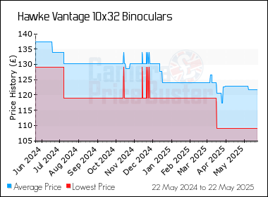 Best Price History for the Hawke Vantage 10x32 Binoculars