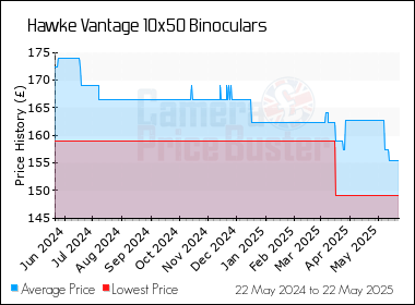 Best Price History for the Hawke Vantage 10x50 Binoculars