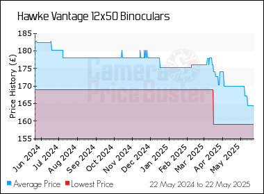 Best Price History for the Hawke Vantage 12x50 Binoculars