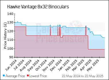 Best Price History for the Hawke Vantage 8x32 Binoculars