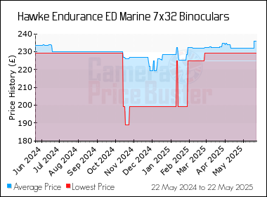 Best Price History for the Hawke Endurance ED Marine 7x32 Binoculars