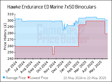 Best Price History for the Hawke Endurance ED Marine 7x50 Binoculars