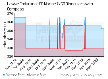 Best Price History for the Hawke Endurance ED Marine 7x50 Binoculars with Compass