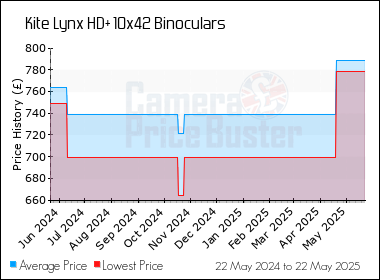 Best Price History for the Kite Lynx HD+ 10x42 Binoculars
