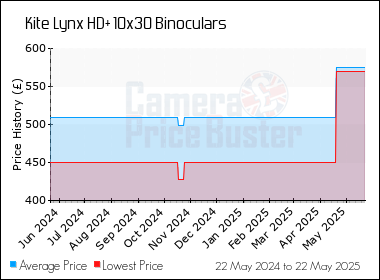 Best Price History for the Kite Lynx HD+ 10x30 Binoculars