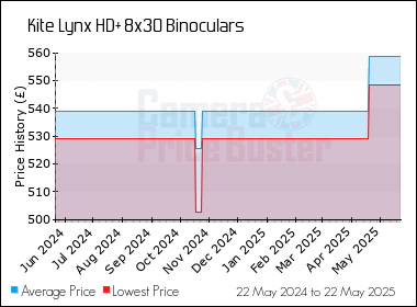 Best Price History for the Kite Lynx HD+ 8x30 Binoculars