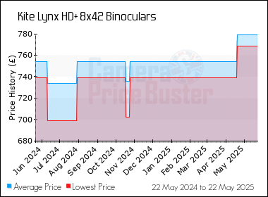 Best Price History for the Kite Lynx HD+ 8x42 Binoculars