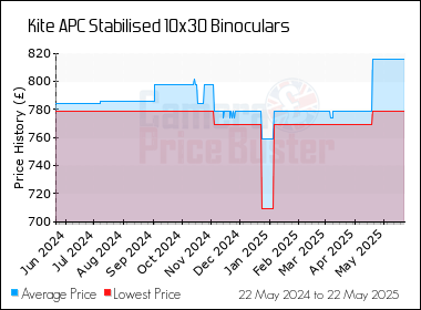Best Price History for the Kite APC Stabilised 10x30 Binoculars