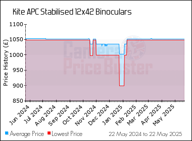 Best Price History for the Kite APC Stabilised 12x42 Binoculars
