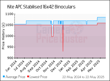 Best Price History for the Kite APC Stabilised 16x42 Binoculars