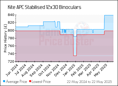 Best Price History for the Kite APC Stabilised 12x30 Binoculars