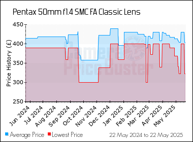Best Price History for the Pentax 50mm f1.4 SMC FA Classic Lens