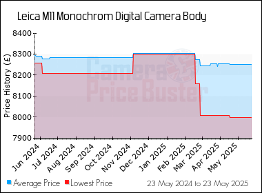 Best Price History for the Leica M11 Monochrom Digital Camera Body