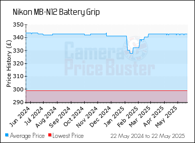Best Price History for the Nikon MB-N12 Battery Grip