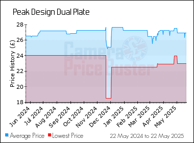 Best Price History for the Peak Design Dual Plate