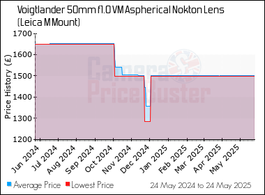Best Price History for the Voigtlander 50mm f1.0 VM Aspherical Nokton Lens (Leica M Mount)