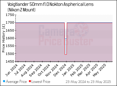 Best Price History for the Voigtlander 50mm f1.0 Nokton Aspherical Lens (Nikon Z Mount)