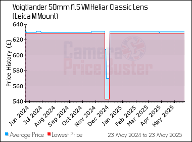 Best Price History for the Voigtlander 50mm f1.5 VM Heliar Classic Lens (Leica M Mount)