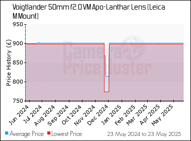 Best Price History for the Voigtlander 50mm f2.0 VM Apo-Lanthar Lens (Leica M Mount)