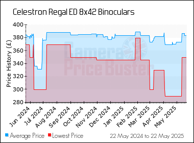 Best Price History for the Celestron Regal ED 8x42 Binoculars