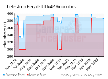 Best Price History for the Celestron Regal ED 10x42 Binoculars