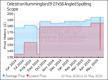 Best Price History for the Celestron Hummingbird 9-27x56 Angled Spotting Scope