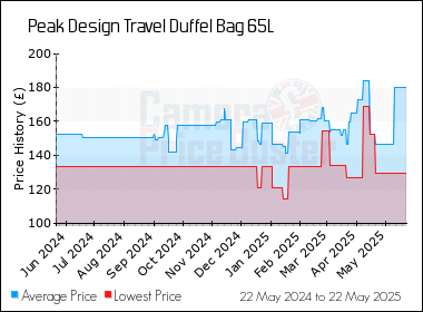 Best Price History for the Peak Design Travel Duffel Bag 65L