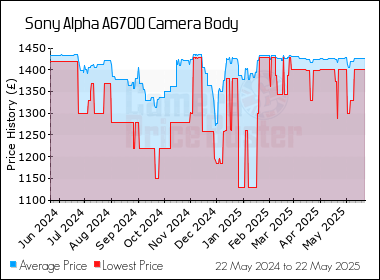 Best Price History for the Sony Alpha A6700 Camera Body