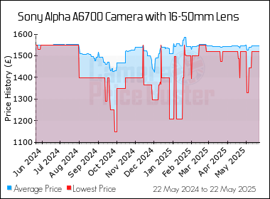Best Price History for the Sony Alpha A6700 Camera with 16-50mm Lens