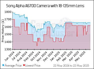 Best Price History for the Sony Alpha A6700 Camera with 18-135mm Lens
