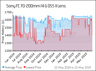 Best Price History for the Sony FE 70-200mm f4 G OSS II Lens