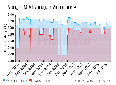 Best Price History for the Sony ECM-M1 Shotgun Microphone