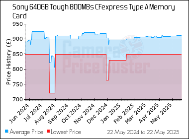 Best Price History for the Sony 640GB Tough 800MBs CFexpress Type A Memory Card