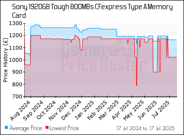 Best Price History for the Sony 1920GB Tough 800MBs CFexpress Type A Memory Card