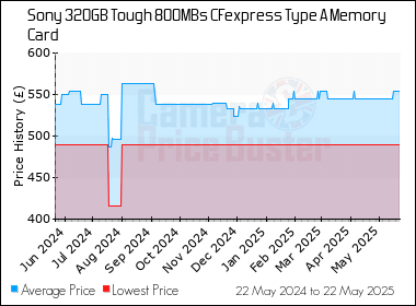 Best Price History for the Sony 320GB Tough 800MBs CFexpress Type A Memory Card