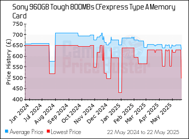 Best Price History for the Sony 960GB Tough 800MBs CFexpress Type A Memory Card