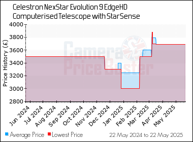 Best Price History for the Celestron NexStar Evolution 9 EdgeHD Computerised Telescope with StarSense