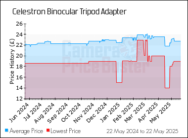 Best Price History for the Celestron Binocular Tripod Adapter