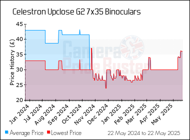 Best Price History for the Celestron Upclose G2 7x35 Binoculars