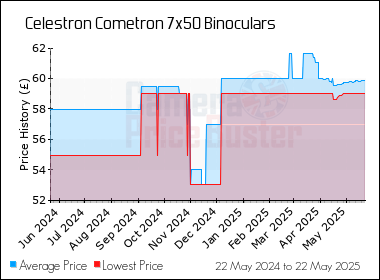 Best Price History for the Celestron Cometron 7x50 Binoculars