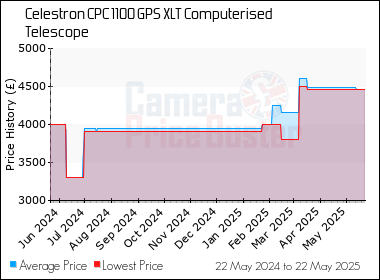 Best Price History for the Celestron CPC 1100 GPS XLT Computerised Telescope