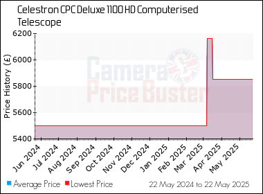 Best Price History for the Celestron CPC Deluxe 1100 HD Computerised Telescope