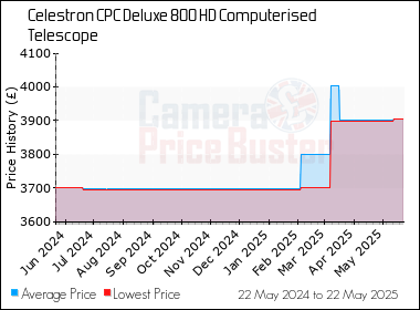 Best Price History for the Celestron CPC Deluxe 800 HD Computerised Telescope