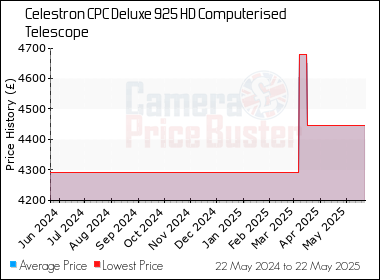 Best Price History for the Celestron CPC Deluxe 925 HD Computerised Telescope