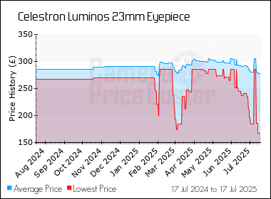 Best Price History for the Celestron Luminos 23mm Eyepiece
