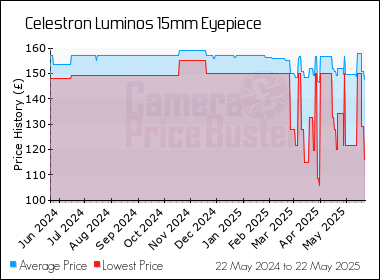 Best Price History for the Celestron Luminos 15mm Eyepiece