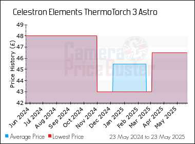 Best Price History for the Celestron Elements ThermoTorch 3 Astro